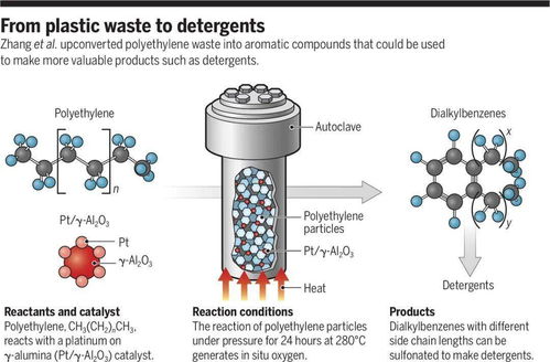 处理温度降低数 塑料回收再登 Science 头条 一锅法将废塑料转化为高附加值产品